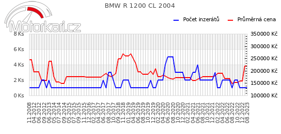 BMW R 1200 CL 2004