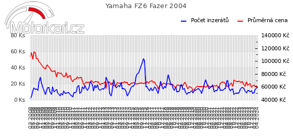 Yamaha FZ6 Fazer 2004