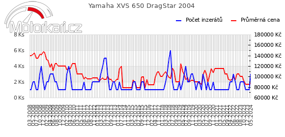Yamaha XVS 650 DragStar 2004