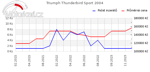 Triumph Thunderbird Sport 2004