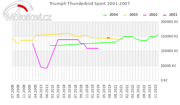 Triumph Thunderbird Sport 2001-2007