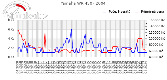 Yamaha WR 450F 2004