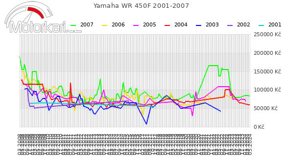 Yamaha WR 450F 2001-2007