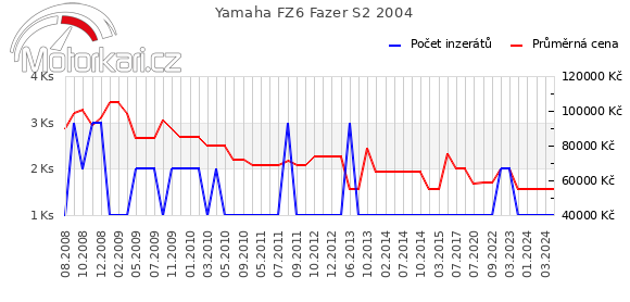 Yamaha FZ6 Fazer S2 2004