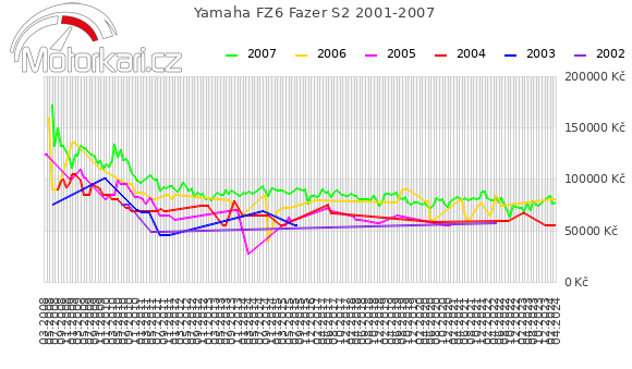Yamaha FZ6 Fazer S2 2001-2007