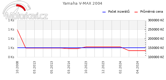 Yamaha V-MAX 2004
