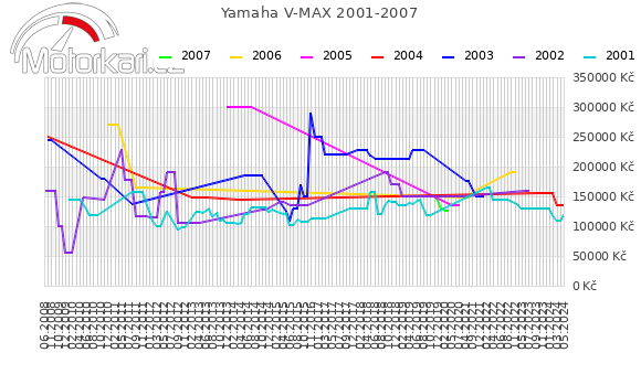 Yamaha V-MAX 2001-2007