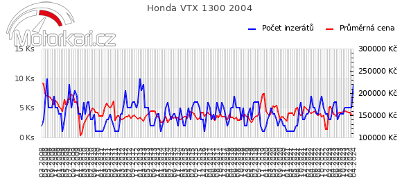 Honda VTX 1300 2004
