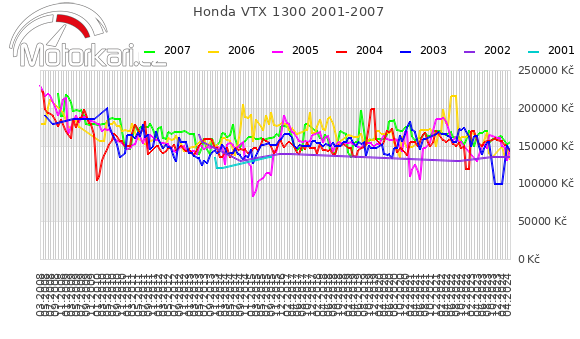 Honda VTX 1300 2001-2007