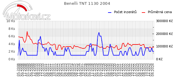Benelli TNT 1130 2004