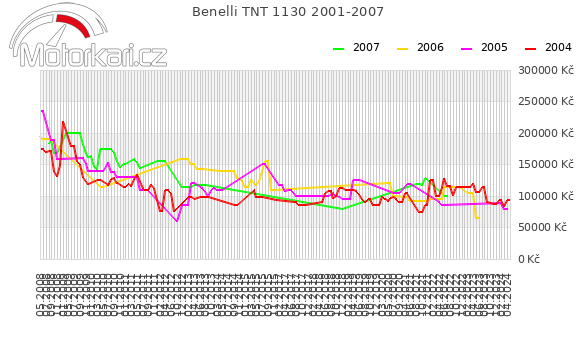 Benelli TNT 1130 2001-2007