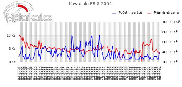 Kawasaki ER 5 2004