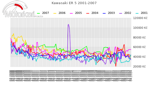 Kawasaki ER 5 2001-2007