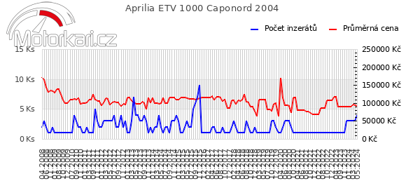 Aprilia ETV 1000 Caponord 2004
