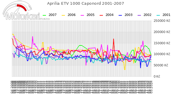 Aprilia ETV 1000 Caponord 2001-2007