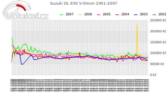 Suzuki DL 650 V-Strom 2001-2007