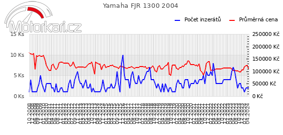 Yamaha FJR 1300 2004