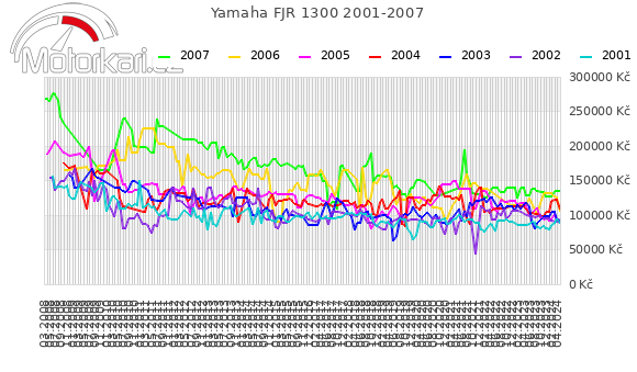 Yamaha FJR 1300 2001-2007