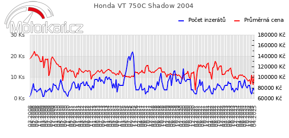 Honda VT 750C Shadow 2004