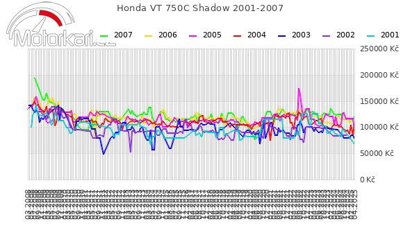 Honda VT 750C Shadow 2001-2007