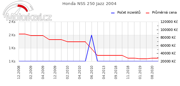 Honda NSS 250 Jazz 2004
