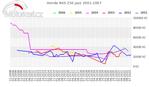 Honda NSS 250 Jazz 2001-2007