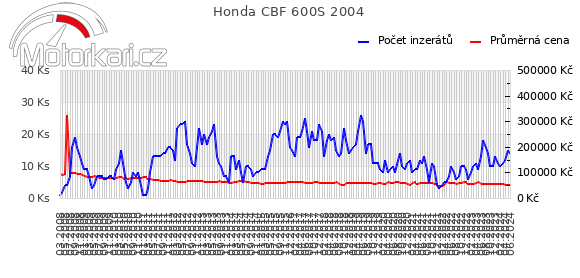 Honda CBF 600S 2004