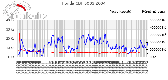 Honda CBF 600S 2004