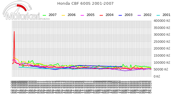 Honda CBF 600S 2001-2007