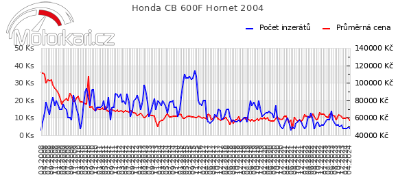 Honda CB 600F Hornet 2004