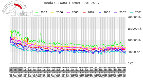 Honda CB 600F Hornet 2001-2007