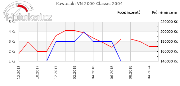Kawasaki VN 2000 Classic 2004