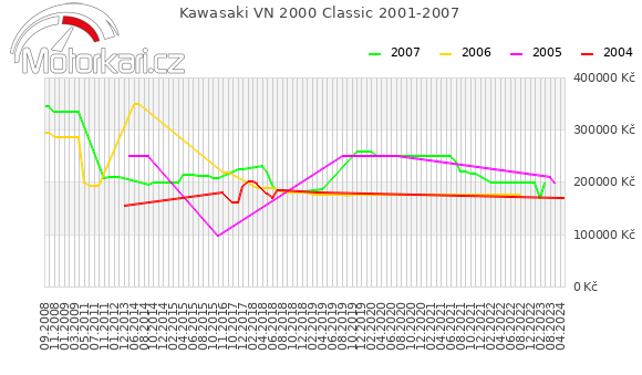 Kawasaki VN 2000 Classic 2001-2007