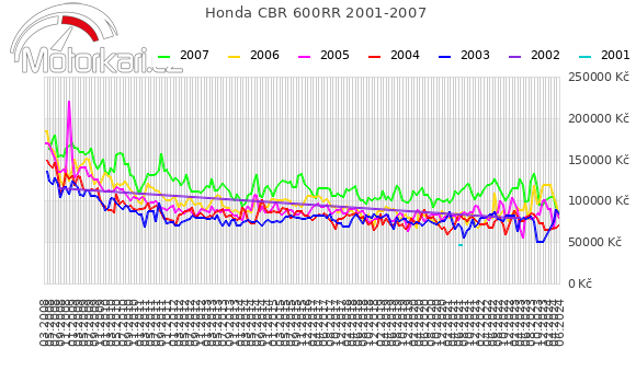Honda CBR 600RR 2001-2007