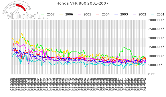 Honda VFR 800 2001-2007