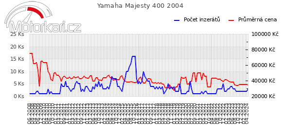 Yamaha Majesty 400 2004