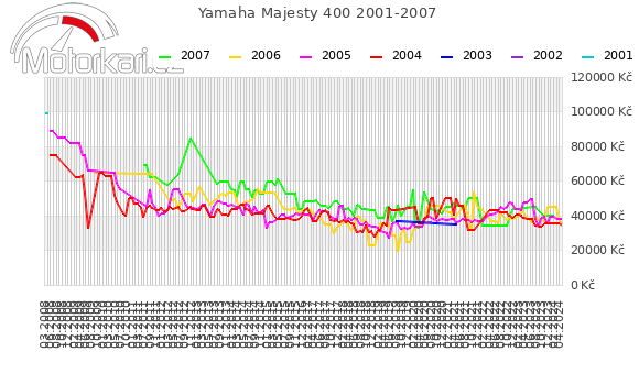 Yamaha Majesty 400 2001-2007