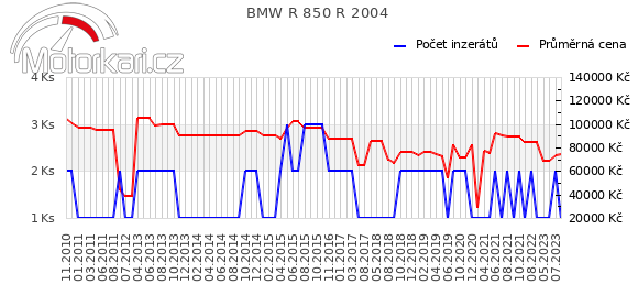 BMW R 850 R 2004
