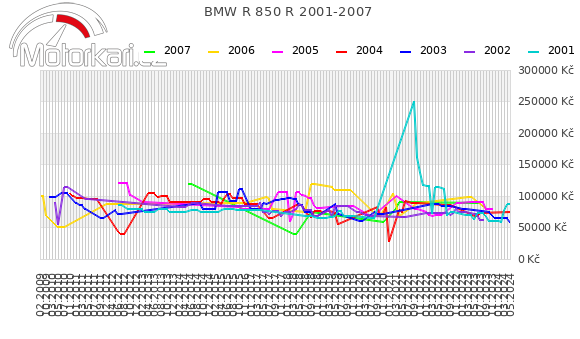 BMW R 850 R 2001-2007