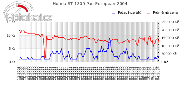 Honda ST 1300 Pan European 2004