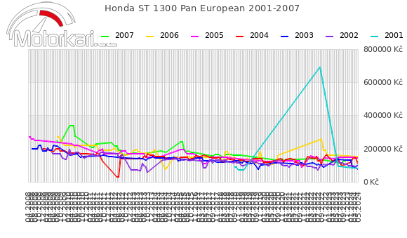 Honda ST 1300 Pan European 2001-2007