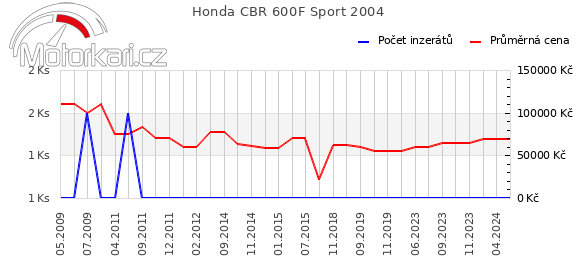 Honda CBR 600F Sport 2004