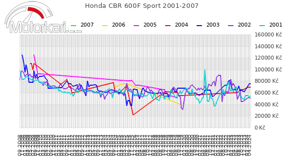 Honda CBR 600F Sport 2001-2007