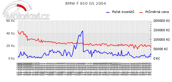 BMW F 650 GS 2004