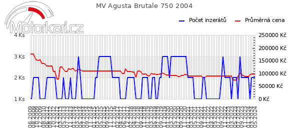 MV Agusta Brutale 750 2004