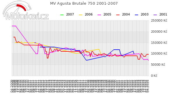 MV Agusta Brutale 750 2001-2007