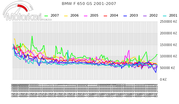 BMW F 650 GS 2001-2007