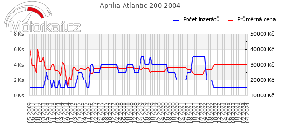 Aprilia Atlantic 200 2004