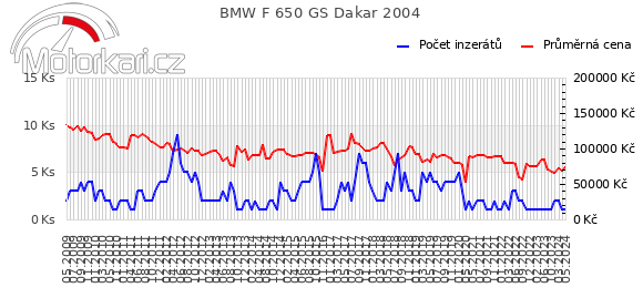 BMW F 650 GS Dakar 2004