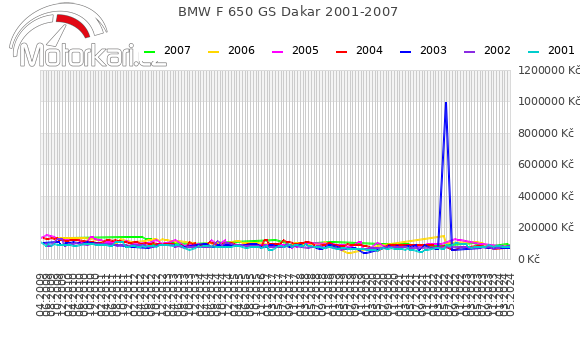 BMW F 650 GS Dakar 2001-2007